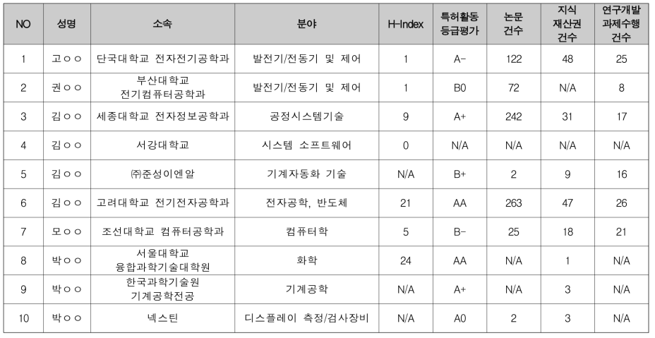 창의형 융합연구사업 전기·전자 / 정보·통신 분과 선정평가위원 후보 (1/3)