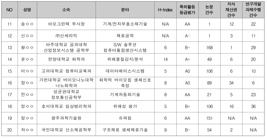 창의형 융합연구사업 전기·전자 / 정보·통신 분과 선정평가위원 후보 (2/3)