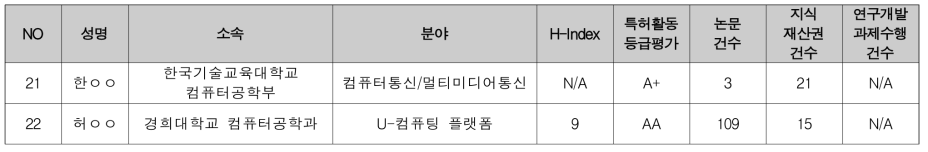 창의형 융합연구사업 전기·전자 / 정보·통신 분과 선정평가위원 후보 (3/3)