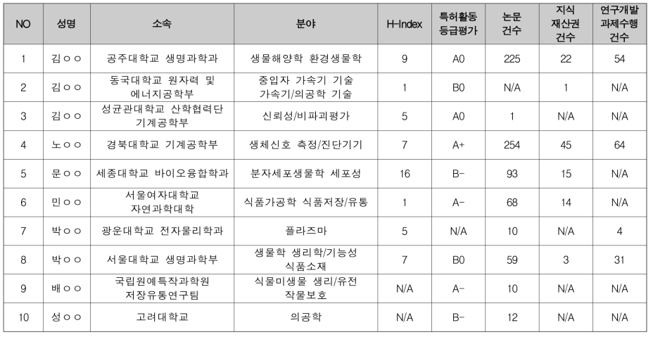 창의형 융합연구사업 보건·의료 / 바이오 분과 선정평가위원 후보 (1/2)