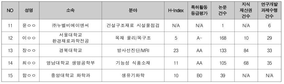 창의형 융합연구사업 보건·의료 / 바이오 분과 선정평가위원 후보 (2/2)