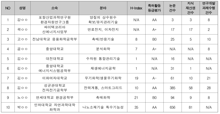 창의형 융합연구사업 에너지·자원 / 환경·화학 분과 선정평가위원 후보 (1/3)