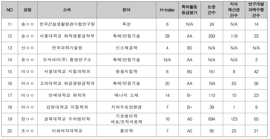 창의형 융합연구사업 에너지·자원 / 환경·화학 분과 선정평가위원 후보 (2/3)