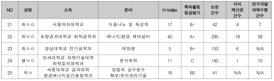 창의형 융합연구사업 에너지·자원 / 환경·화학 분과 선정평가위원 후보 (3/3)