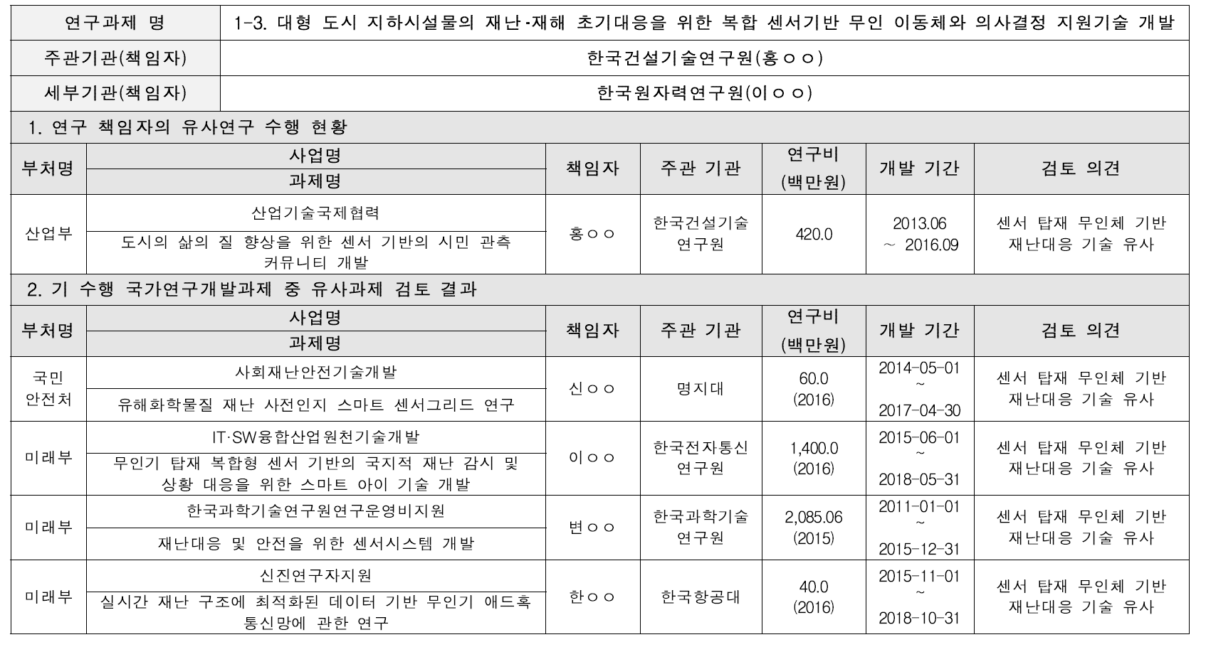 대형 도시 지하시설물의 재난 재해 초기대응을 위한 복합 센서기반 무인 이동체와 의사결정 지원기술 개발 유사과제 검토결과