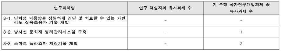 창의형 융합연구사업 유사과제 검토결과 종합 (3분과)