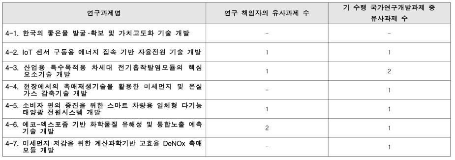 창의형 융합연구사업 유사과제 검토결과 종합 (4분과)