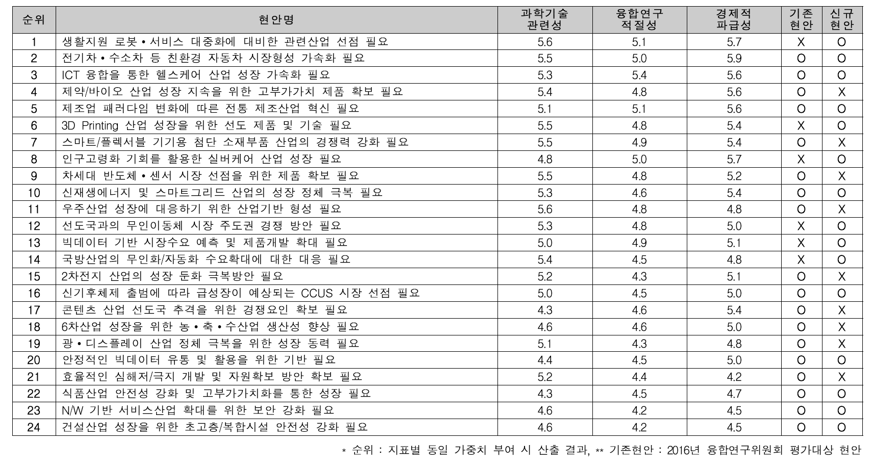 산업계 후보현안 목록 및 평가 결과