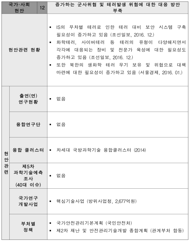 증가하는 군사위협 및 테러발생 위험에 대한 대응 방안 부족 현안 설명서