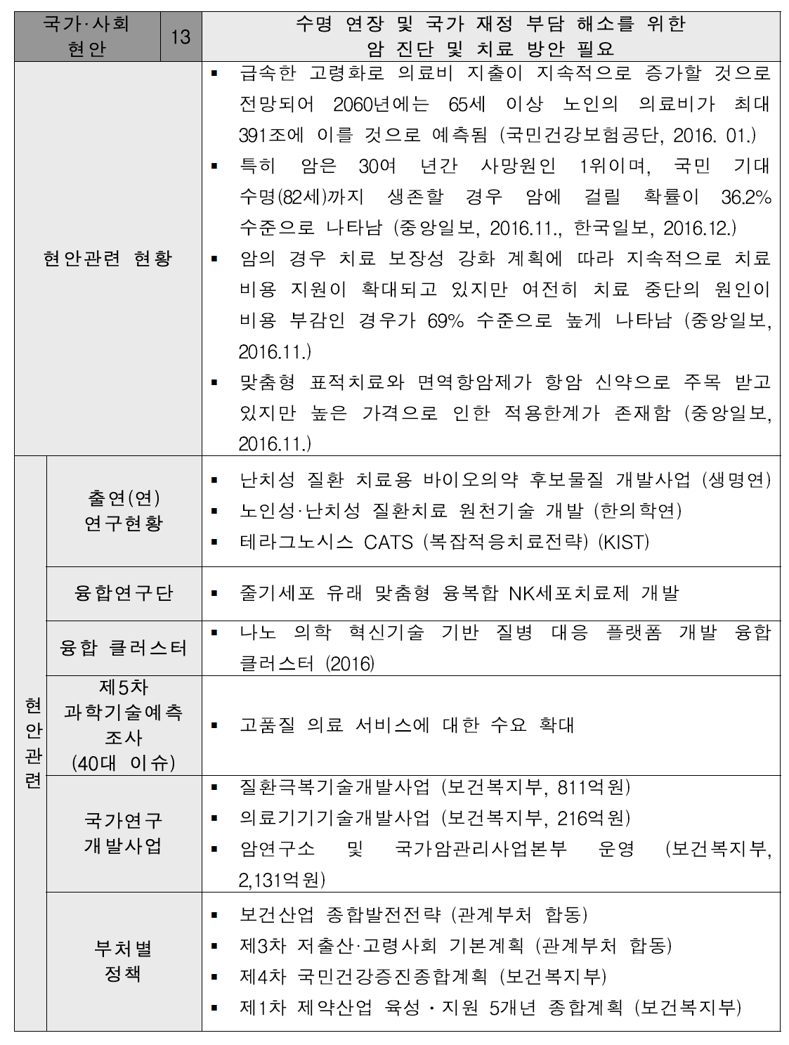 수명 연장 및 국가 재정 부담 해소를 위한 암 진단 및 치료 방안 필요 현안 설명서