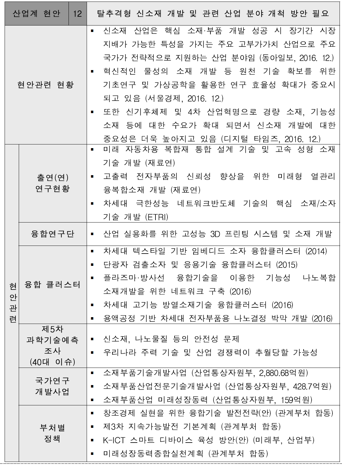 탈추격형 신소재 개발 및 관련 산업 분야 개척 방안 필요 현안 설명서