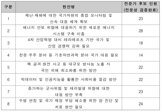 문제정의 대상현안 및 전문가 후보 인원