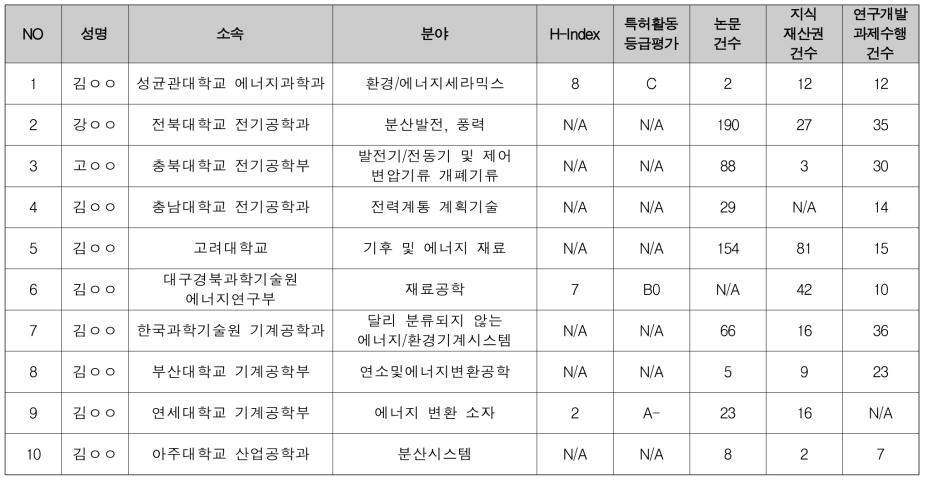 에너지 안보 위협에 대응하기 위한 새로운 에너지 시스템 구축 미흡 (1/3)