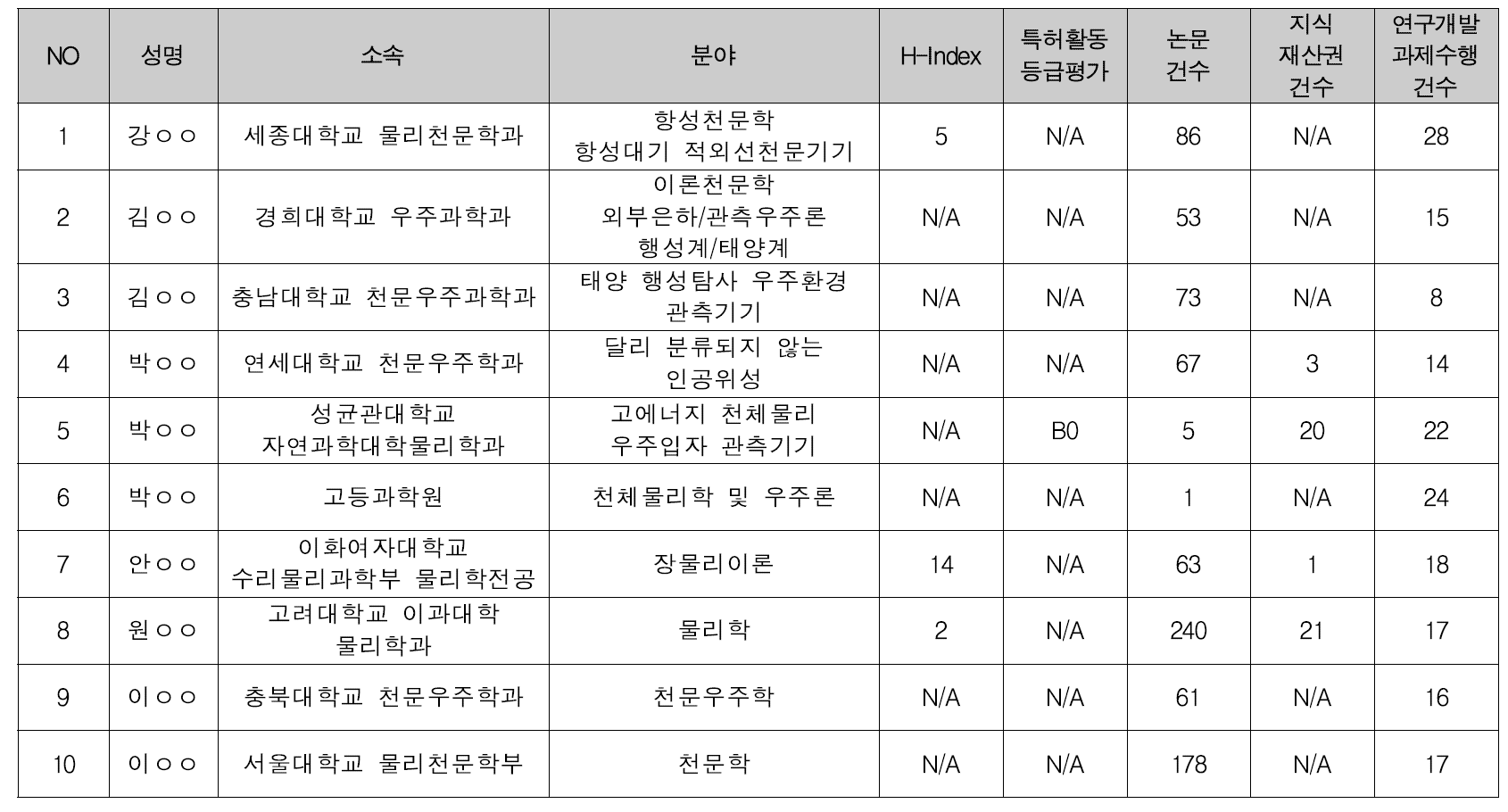 천문·우주 분야 등 기초자연과학 분야 국가 대응 필요 (1/2)