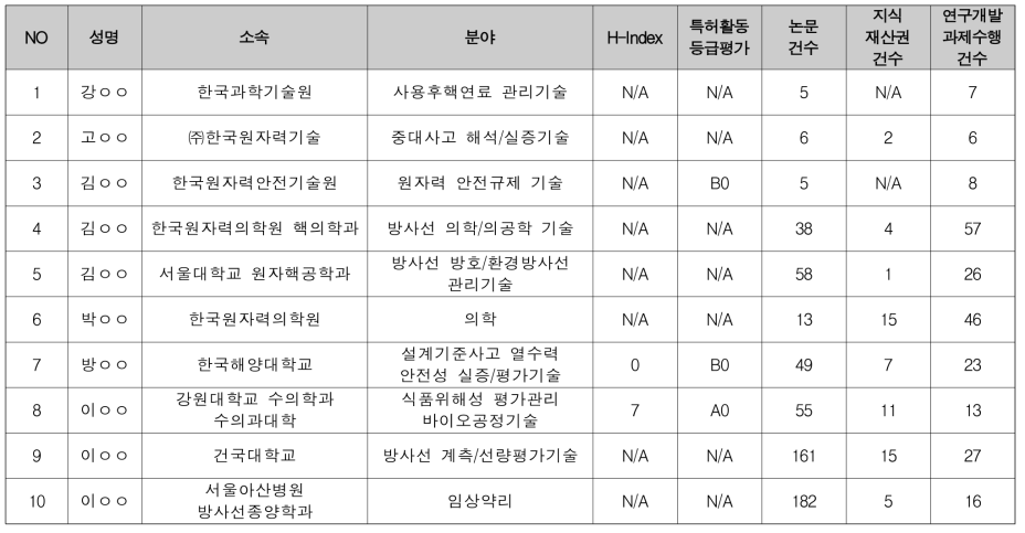 핵 공격·원전 사고 등 대규모 방사능 노출 시 국민 피해 최소화를 위한 방안 (1/3)