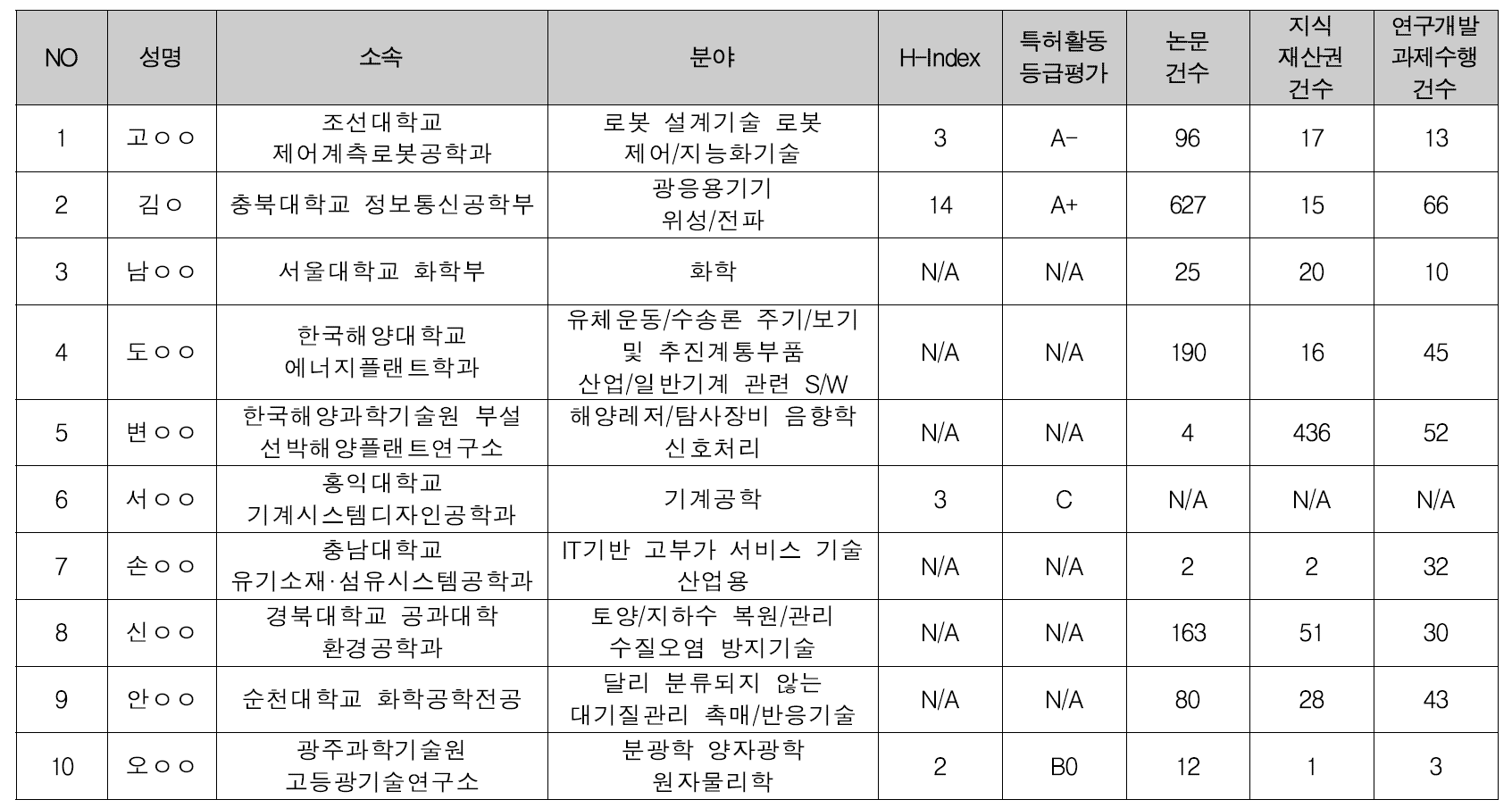 증가하는 군사위협 및 테러발생 위험에 대한 대응 방안 부족 (1/3)