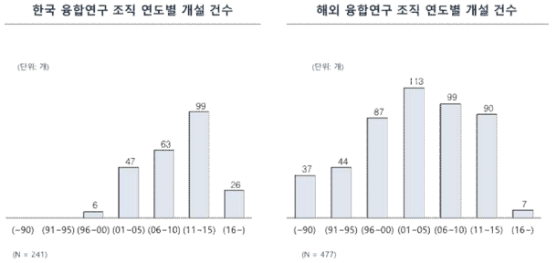 국내외 융합연구조직 개설 동향