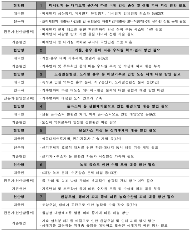 현안 도출에 활용된 의견 출처별 세부 내용 (1/5)