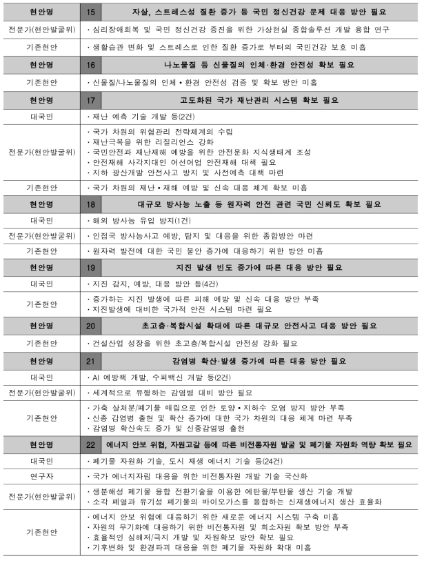 현안 도출에 활용된 의견 출처별 세부 내용 (3/5)