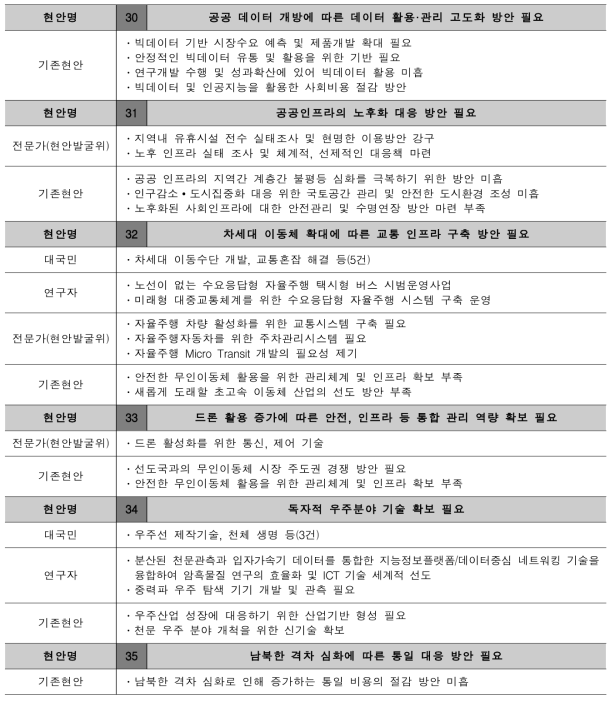 현안 도출에 활용된 의견 출처별 세부 내용 (5/5)