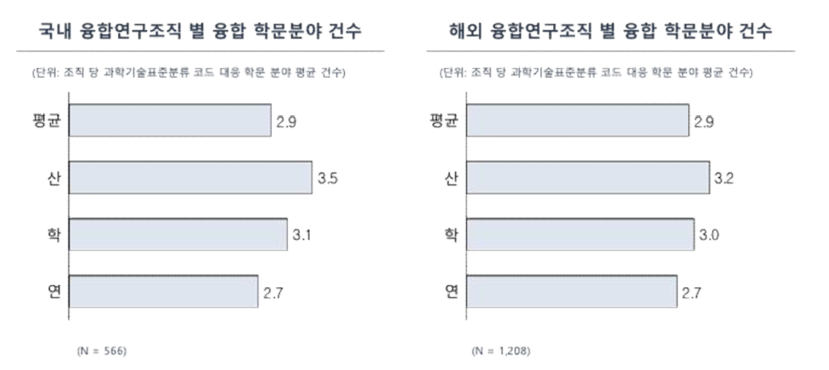 국내외 융합연구조직별 융합학분 분야 수