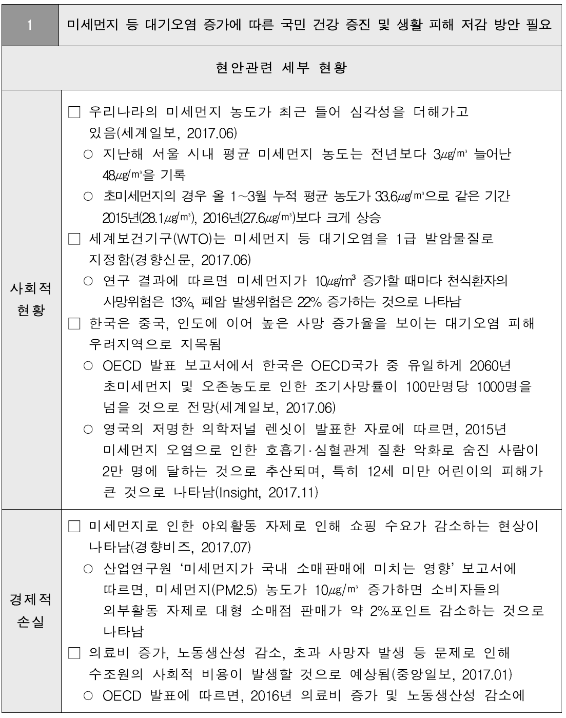 미세먼지 등 대기오염 증가에 따른 국민 건강 증진 및 생활 피해 저감 방안 필요 현안 설명서