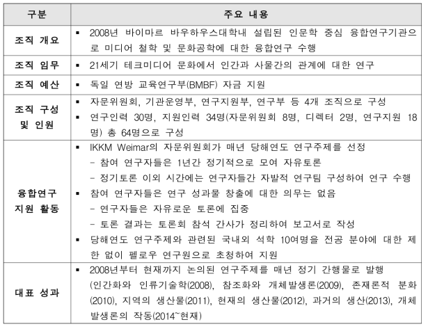 IKKM Weimar 사례(2017년 기준)