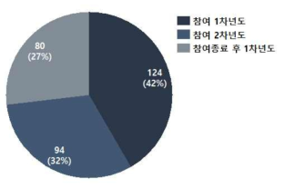 응답자 사업 참여 기간별 비중