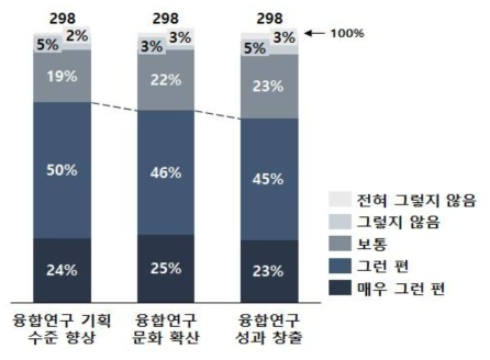 융합클러스터 사업의 우리나라 융합연구 발전 기여도