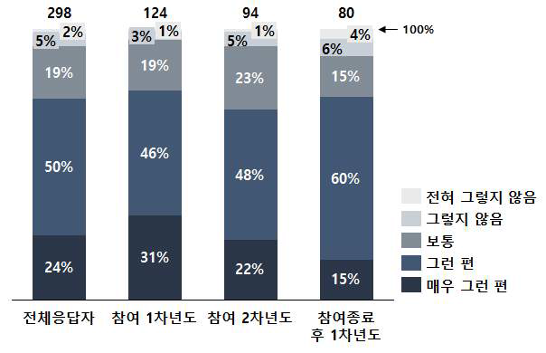 융합클러스터 사업의 우리나라 융합연구 기획 수준 향상 기여도