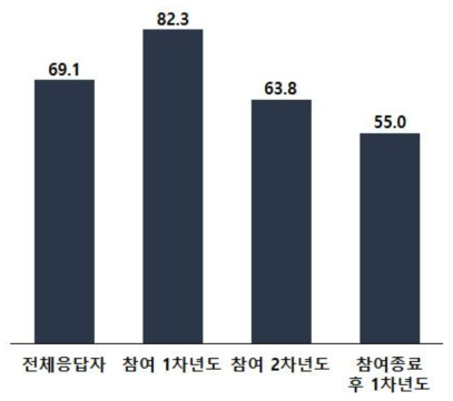 융합클러스터 사업 재참여 의향