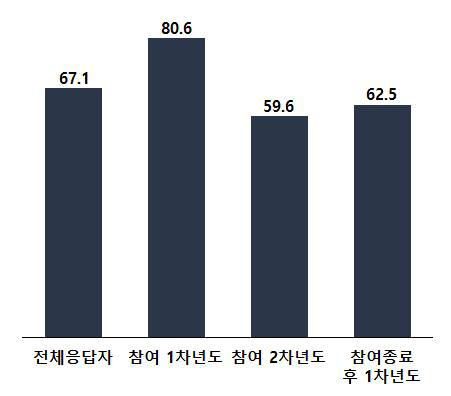 융합클러스터 사업 추천 의향