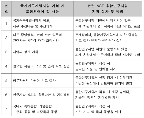 국가연구개발사업 기획 내용 및 융합연구사업 적용 현황