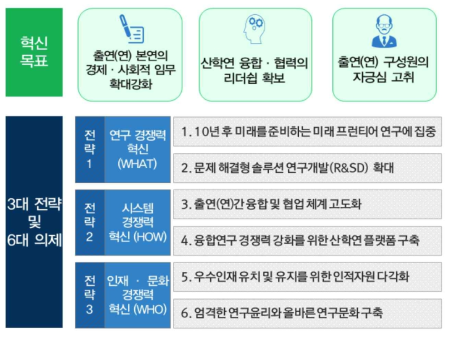 ‘출연연의 자발적 미래지향적 혁신방안’ 목표 및 내용