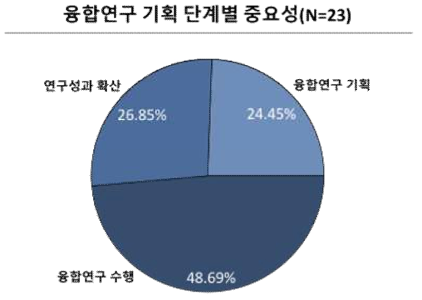 융합연구 수행 단계별 중요성