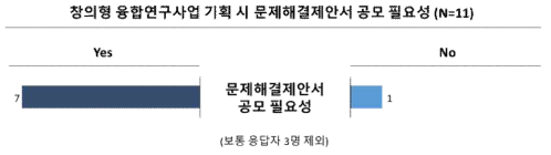 창의형융합연구사업 기획 시 문제해결제안서 공모 필요성