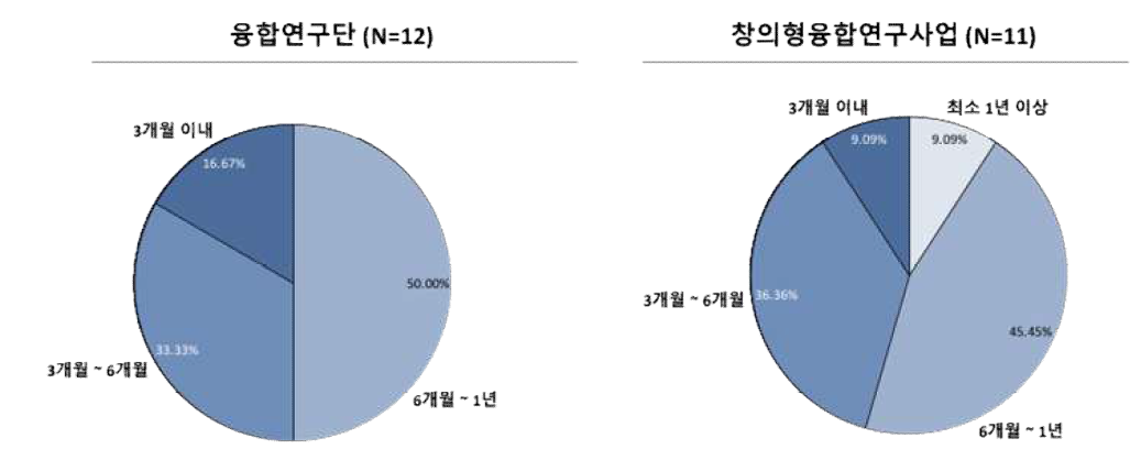 융합연구계획서 작성을 위한 적정 기간