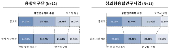 융합연구계획서 작성 시 활동별 중요성 및 시간 배분