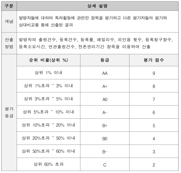 발명자평가 개요