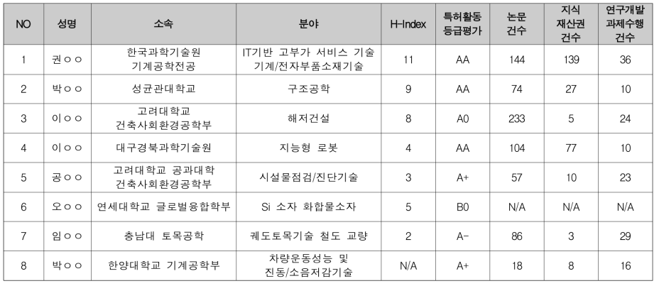 선행융합 기계 / 건설·교통 분과 제안서 평가위원 후보 (1/2)