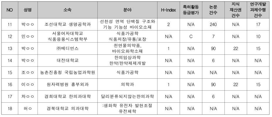 선행융합 보건·의료 / 바이오 분과 제안서 평가위원 후보 (2/2)