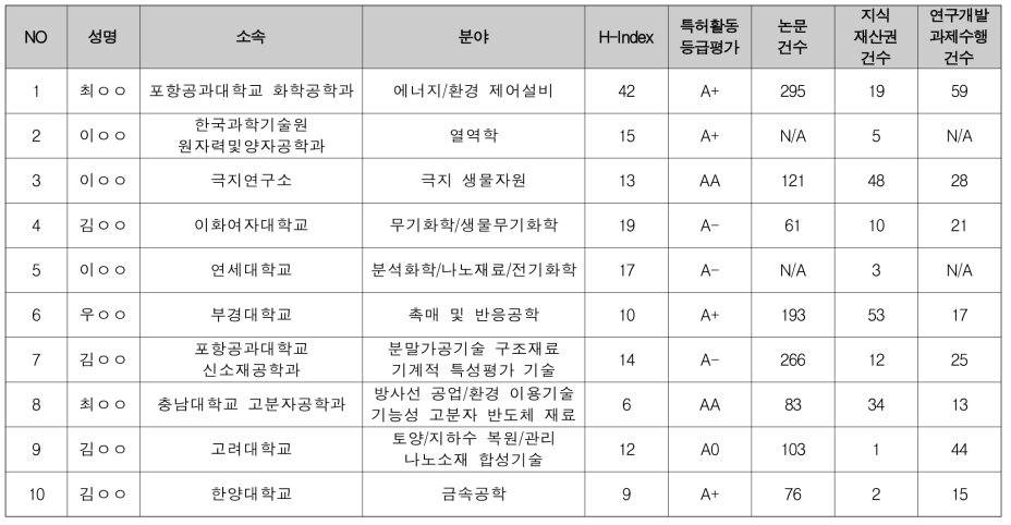 선행융합 에너지·자원 / 환경 분과 제안서 평가위원 후보 (1/2)