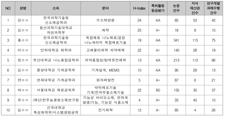 선행융합 재료 분과 제안서 평가위원 후보 (1/2)