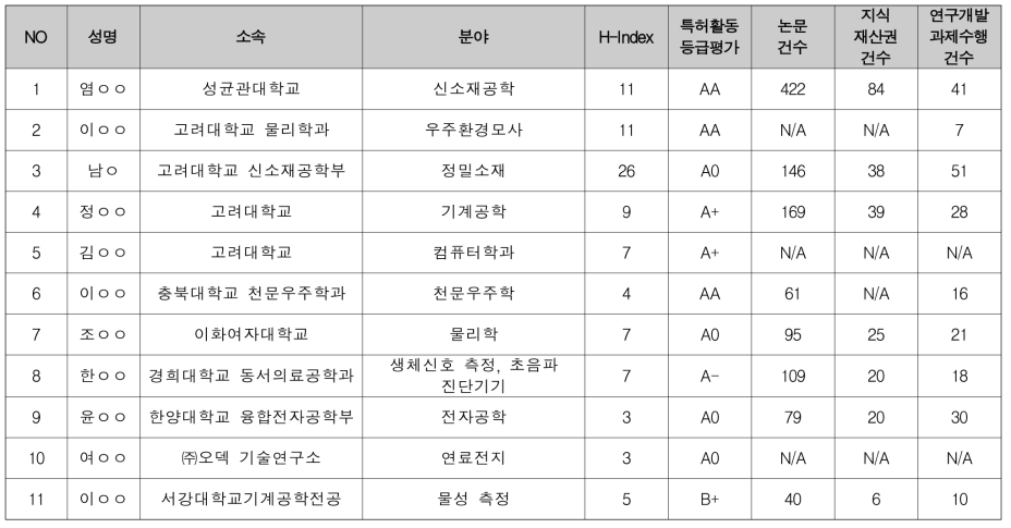 선행융합 전기·전자 / 정보·통신 분과 제안서 평가위원 후보 (1/2)