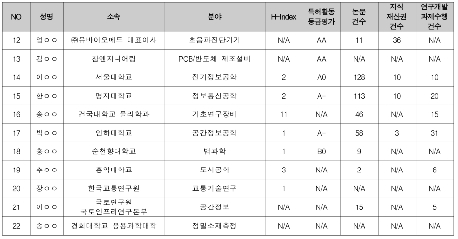 선행융합 전기·전자 / 정보·통신 분과 제안서 평가위원 후보 (2/2)