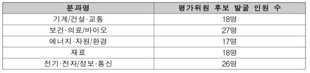 선행융합연구사업 연구계획서 선정평가위원회 분과별 후보 발굴