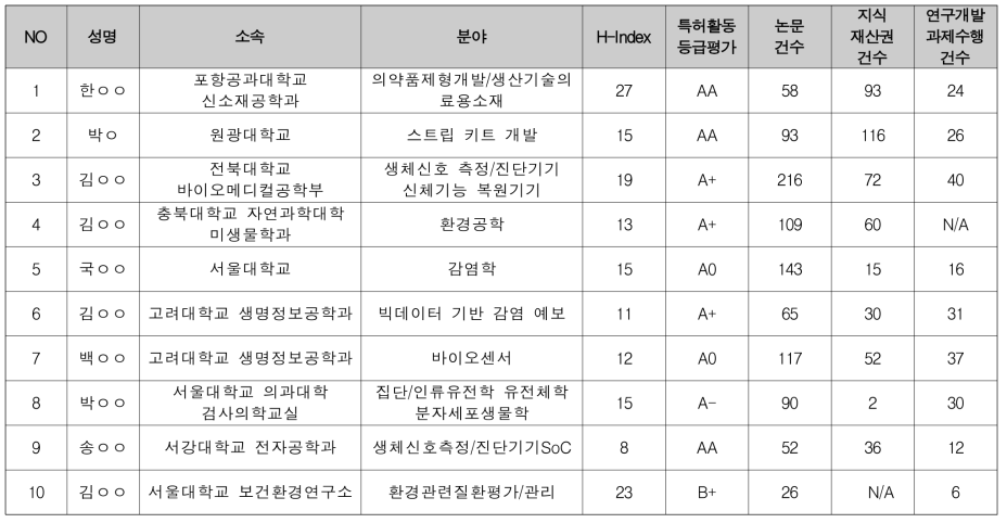 선행융합 보건·의료 / 바이오 분과 선정평가위원 후보 (1/3)