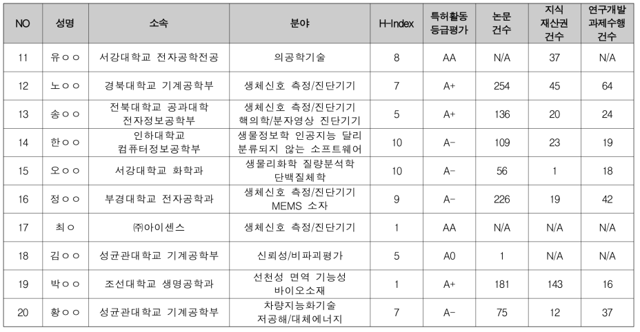 선행융합 보건·의료 / 바이오 분과 선정평가위원 후보 (2/3)