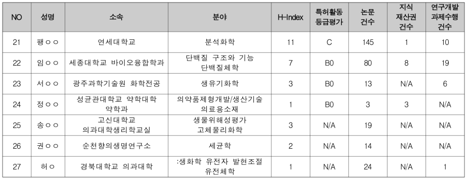 선행융합 보건·의료 / 바이오 분과 선정평가위원 후보 (3/3)