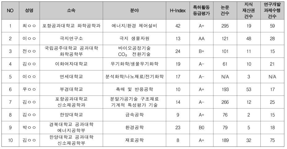 선행융합 에너지·자원 / 환경 분과 선정평가위원 후보 (1/2)